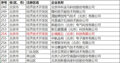 长城超云入围北京市第四批专精特新“小巨人”企业名单，北京企业建设SEO迎来新机遇